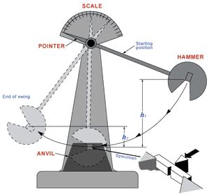 Impact Testing and Toughness Requirements for Pressure 